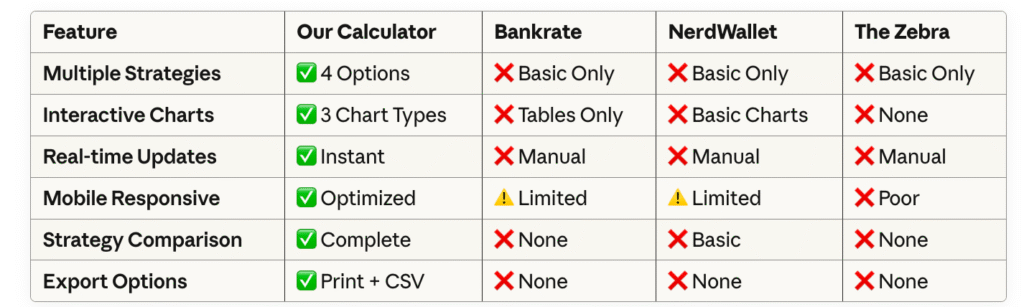 Car Loan Early Payoff Calculator
